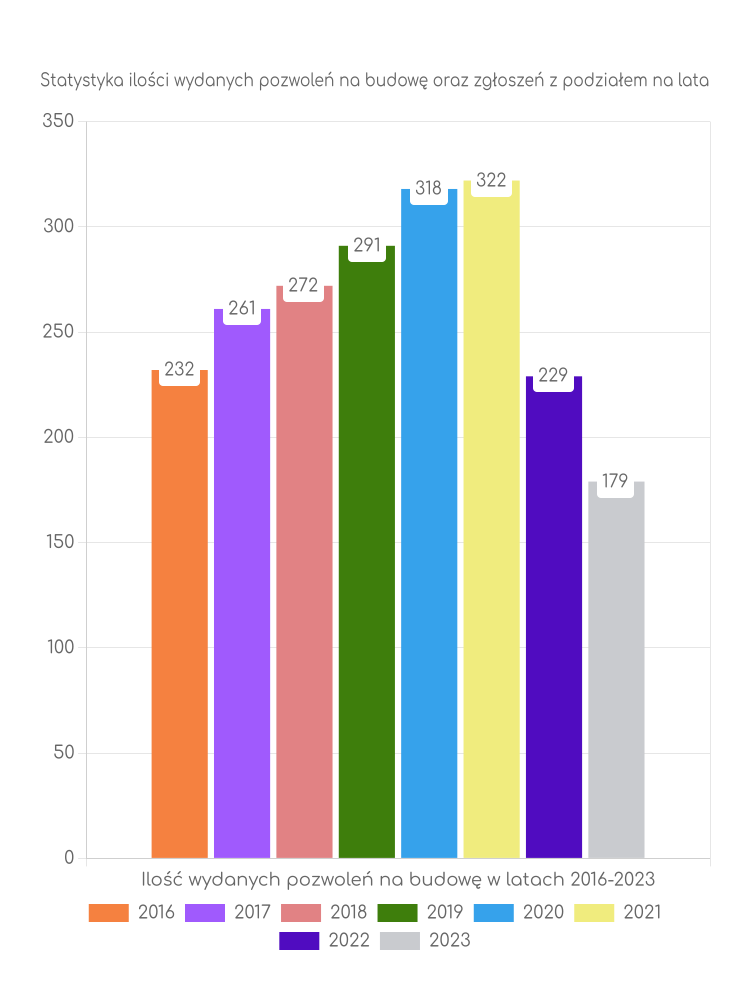 Zestawienie statystyk pozwoleń na budowę w gminie Wadowice